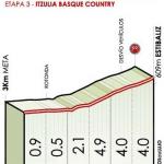 Hhenprofil Itzulia Basque Country 2019 - Etappe 3, letzte 3 km