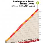 Hhenprofil Tour of the Alps 2019 - Etappe 2, Jaufenpass/Passo Monte Giovo