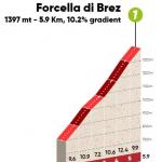 Hhenprofil Tour of the Alps 2019 - Etappe 4, Forcella di Brez