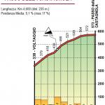 Hhenprofil Giro dellAppennino 2019, Passo della Castagnola