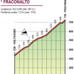 Hhenprofil Giro dellAppennino 2019, Fraconalto