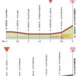 Hhenprofil Giro dellAppennino 2019, letzte 3 km