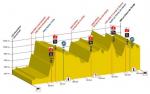 Streckenpräsentation der Tour de Romandie 2019: Profil Etappe 1