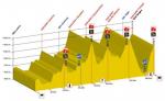 Streckenprsentation der Tour de Romandie 2019: Profil Etappe 4