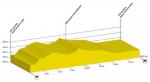 Streckenprsentation der Tour de Romandie 2019: Profil Etappe 5