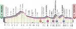 Hhenprofil Giro dItalia 2019 - Etappe 2