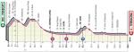 Hhenprofil Giro dItalia 2019 - Etappe 5