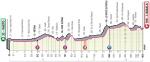 Hhenprofil Giro dItalia 2019 - Etappe 7