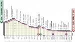 Hhenprofil Giro dItalia 2019 - Etappe 18