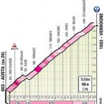 Hhenprofil Giro dItalia 2019 - Etappe 14, Verrogne