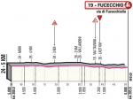 Hhenprofil Giro dItalia 2019 - Etappe 2, letzte 5 km