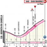 Hhenprofil Giro dItalia 2019 - Etappe 9, letzte 4,25 km