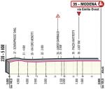 Hhenprofil Giro dItalia 2019 - Etappe 10, letzte 5 km