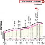 Hhenprofil Giro dItalia 2019 - Etappe 16, letzte 7,25 km (alte und neue Strecke)