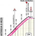 Hhenprofil Giro dItalia 2019 - Etappe 17, Anterselva/Antholz