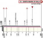 Hhenprofil Giro dItalia 2019 - Etappe 18, letzte 5 km