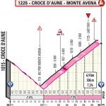 Hhenprofil Giro dItalia 2019 - Etappe 20, letzte 10,9 km/Monte Avena