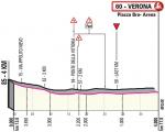 Höhenprofil Giro d’Italia 2019 - Etappe 21, letzte 4 km