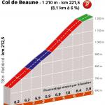 Hhenprofil Critrium du Dauphin 2019 - Etappe 6, Col de Beaune