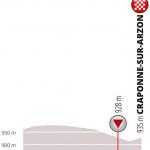Höhenprofil Critérium du Dauphiné 2019 - Etappe 2, letzte 5 km