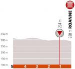 Hhenprofil Critrium du Dauphin 2019 - Etappe 4, letzte 5 km