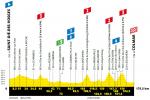 Hhenprofil Tour de France 2019 - Etappe 5