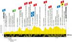 Hhenprofil Tour de France 2019 - Etappe 8