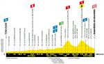 Hhenprofil Tour de France 2019 - Etappe 12