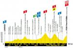 Hhenprofil Tour de France 2019 - Etappe 15
