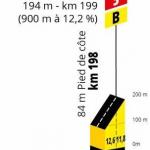Hhenprofil Tour de France 2019 - Etappe 3, Cte de Mutigny