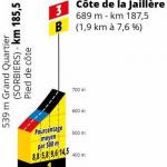Hhenprofil Tour de France 2019 - Etappe 8, Cte de la Jaillre