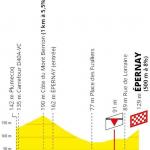 Hhenprofil Tour de France 2019 - Etappe 3, letzte 5 km
