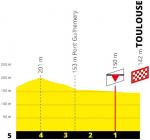 Hhenprofil Tour de France 2019 - Etappe 11, letzte 5 km