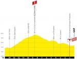 Hhenprofil Tour de France 2019 - Etappe 17, letzte 15 km