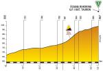 Höhenprofil Tour de Pologne 2019 - Etappe 7, Sciana Bukovina
