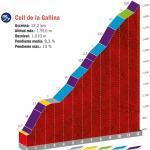 Hhenprofil Vuelta a Espaa 2019 - Etappe 9, Coll de la Gallina