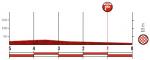 Hhenprofil Vuelta a Espaa 2019 - Etappe 3, letzte 5 km