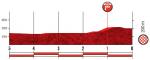 Hhenprofil Vuelta a Espaa 2019 - Etappe 10, letzte 5 km