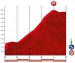 Höhenprofil Vuelta a España 2019 - Etappe 13, letzte 5 km