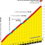 Präsentation Tour de France 2020: Profil Etappe 2, Col de la Colmiane
