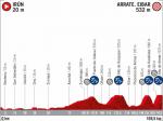 Präsentation Vuelta a España 2020: Profil Etappe 4
