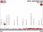 Präsentation Vuelta a España 2020: Profil Etappe 18