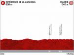 Präsentation Vuelta a España 2020: Profil Etappe 21