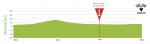 Hhenprofil La Tropicale Amissa Bongo 2020 - Etappe 5, letzte 3 km (gekrzte Strecke)