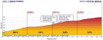 Hhenprofil Tour Colombia 2020 - Etappe 3, Alto Moral (2. Bergwertung)