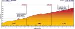 Hhenprofil Tour Colombia 2020 - Etappe 6, Alto Patios (3. Bergwertung)