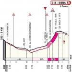 Hhenprofil Strade Bianche 2020 (Frauen), letzte 3,0 km
