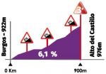 Hhenprofil Vuelta a Burgos 2020 - Etappe 1, Alto del Castillo