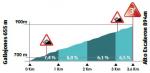 Hhenprofil Vuelta a Burgos 2020 - Etappe 3, Alto Escalern