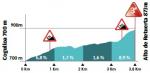 Hhenprofil Vuelta a Burgos 2020 - Etappe 3, Alto de Retuerta